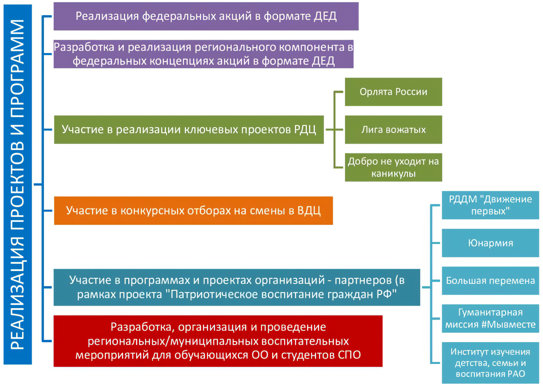 Реализация проектов и программ